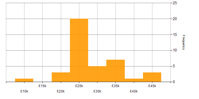 Salary histogram for Adobe Illustrator in the North of England