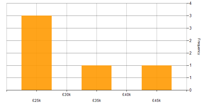 Salary histogram for Adobe Premiere in the East Midlands