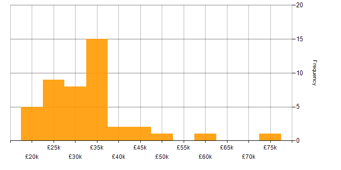 Salary histogram for Adobe Premiere in England