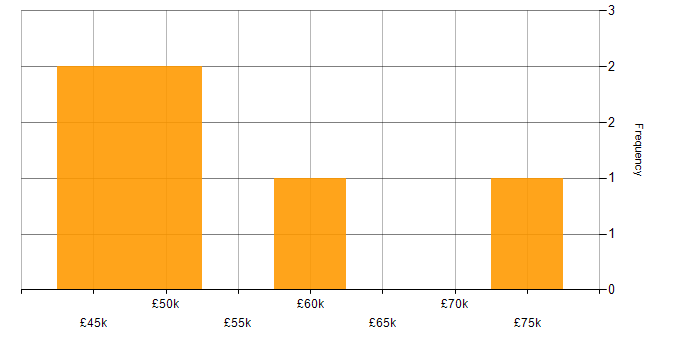Salary histogram for Adobe XD in the North West