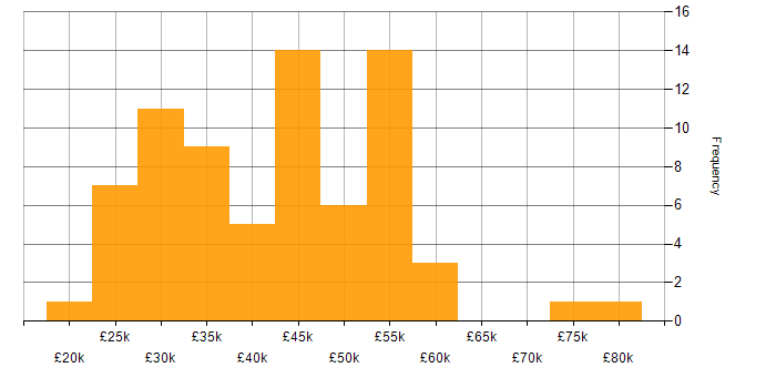 Salary histogram for Adobe XD in the UK excluding London