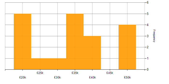 Salary histogram for ADSL in the UK excluding London