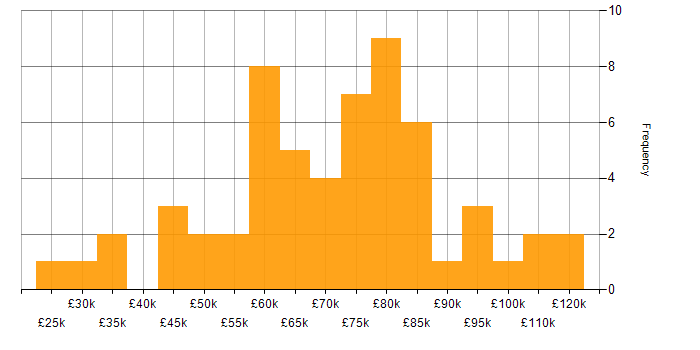 Salary histogram for Advertising in Central London