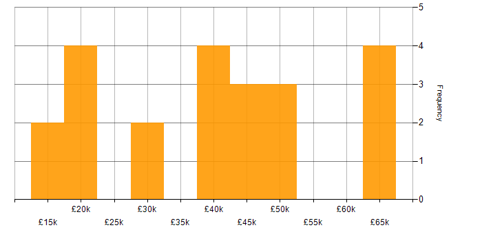 Salary histogram for Advertising in the East of England