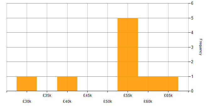 Salary histogram for Advertising in East Sussex