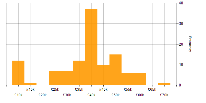 Salary histogram for Advertising in the North of England