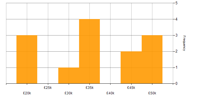 Salary histogram for Advertising in South Wales