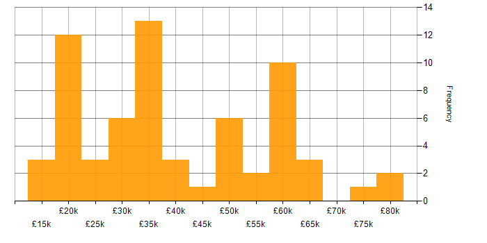 Salary histogram for Advertising in the South West