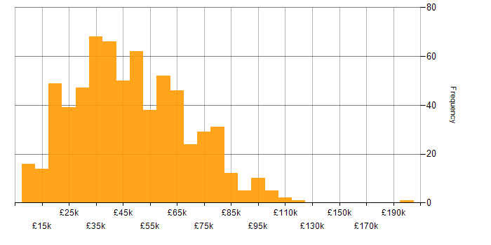 Salary histogram for Advertising in the UK