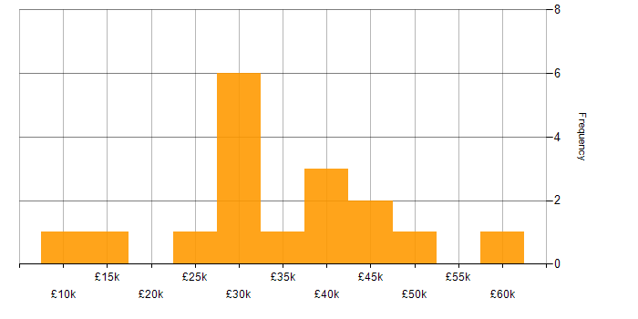 Salary histogram for Advertising in Yorkshire