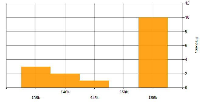 Salary histogram for Aeronautics in the UK excluding London