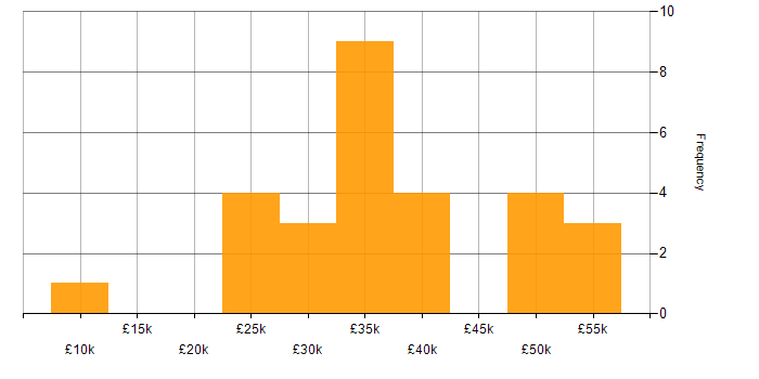 Salary histogram for Aerospace in the East Midlands