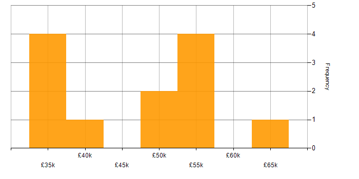 Salary histogram for Aerospace in Gloucestershire