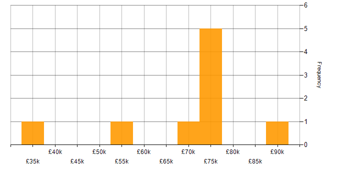 Salary histogram for Aerospace in Manchester