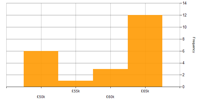 Salary histogram for Aerospace in the North East