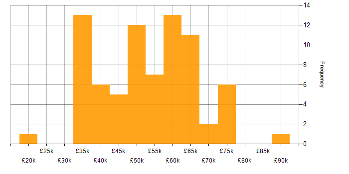 Salary histogram for Aerospace in the North of England