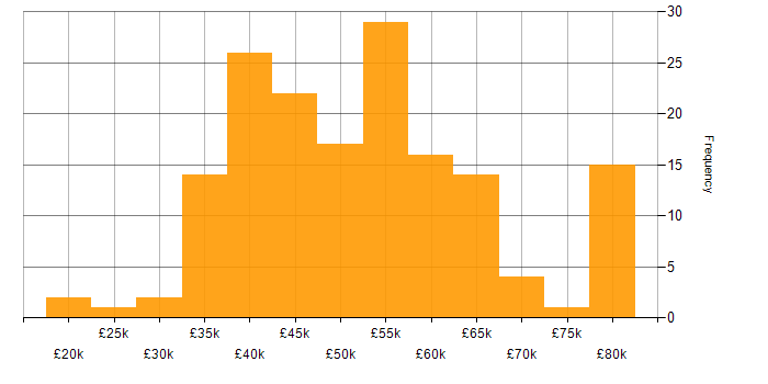 Salary histogram for Aerospace in the South West