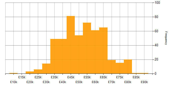 Salary histogram for Aerospace in the UK excluding London