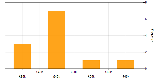 Salary histogram for Aerospace in the West Midlands