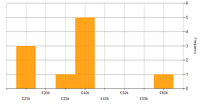 Salary histogram for Affiliate Marketing in the UK excluding London
