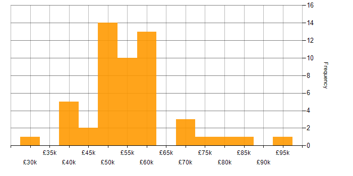 Salary histogram for Agile in Basingstoke