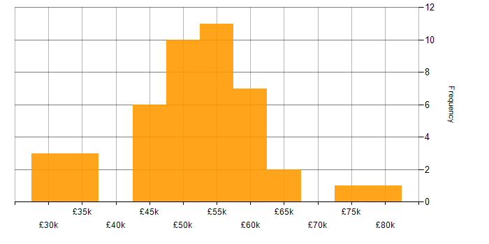 Salary histogram for Agile in Bath