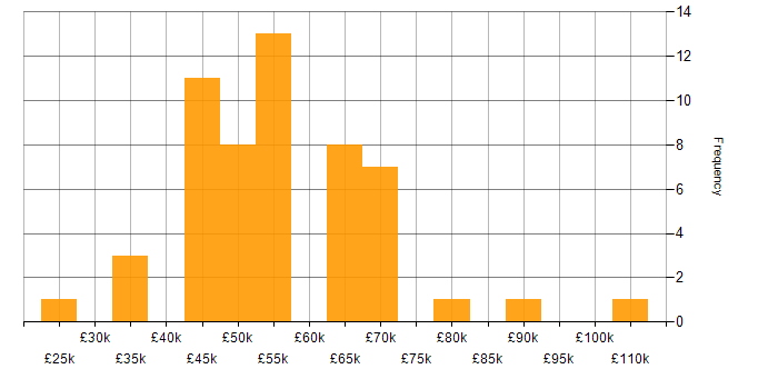 Salary histogram for Agile in Bedfordshire
