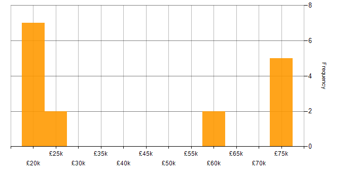 Salary histogram for Agile in Birkenhead
