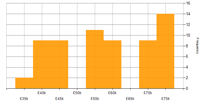 Salary histogram for Agile in Blackpool