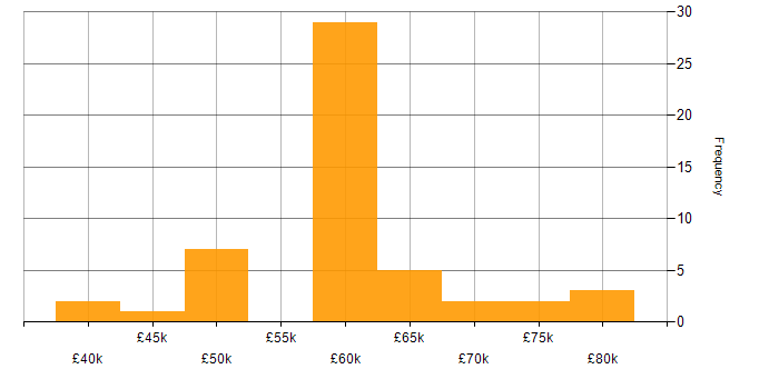 Salary histogram for Agile in Bournemouth
