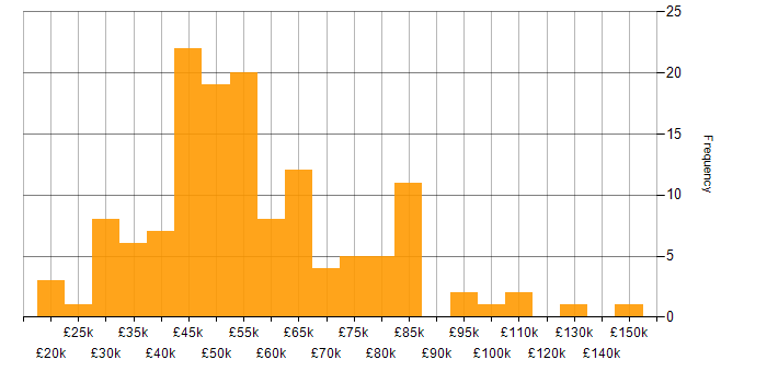 Salary histogram for Agile in Buckinghamshire