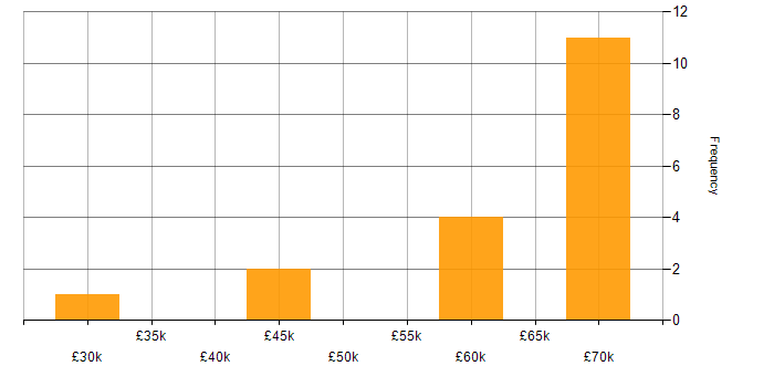Salary histogram for Agile in Chelmsford