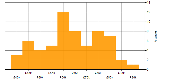 Salary histogram for Agile in Cheltenham