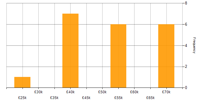 Salary histogram for Agile in Chichester