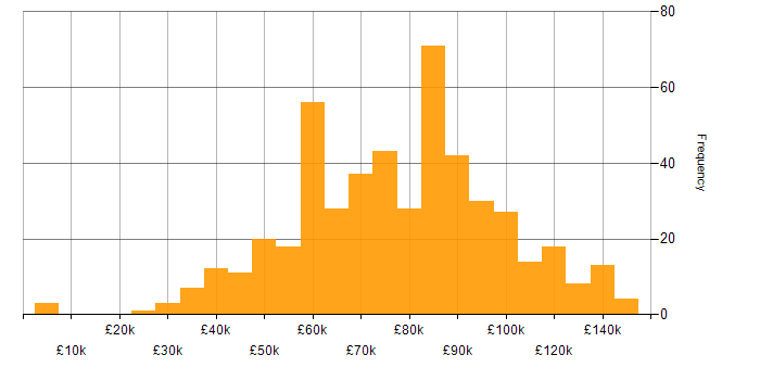 Salary histogram for Agile in the City of London