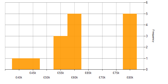 Salary histogram for Agile in the City of Westminster