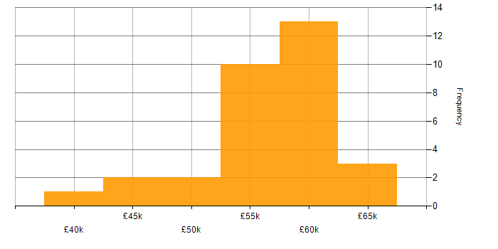 Salary histogram for Agile in Crawley