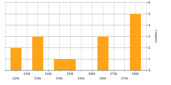 Salary histogram for Agile in Crewe