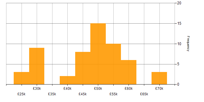 Salary histogram for Agile in Derby