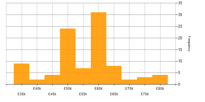 Salary histogram for Agile in Dorset