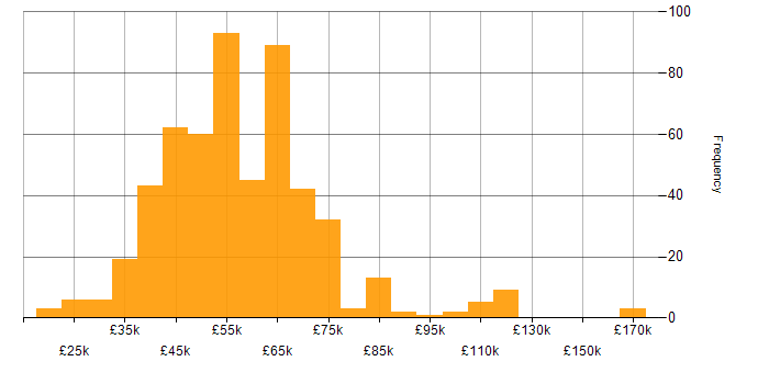 Salary histogram for Agile in the East of England