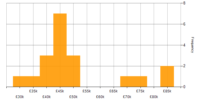 Salary histogram for Agile in East Yorkshire