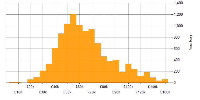 Salary histogram for Agile in England