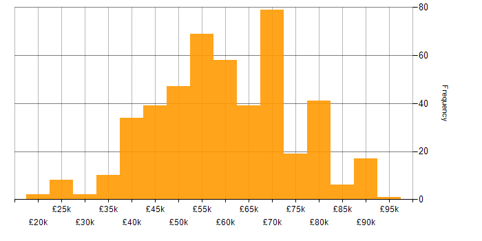 Salary histogram for Agile in Hampshire