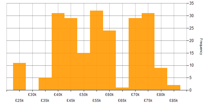 Salary histogram for Agile in Lancashire