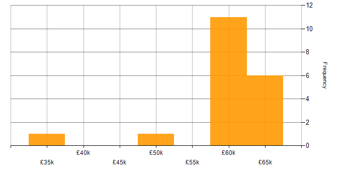 Salary histogram for Agile in Maidstone