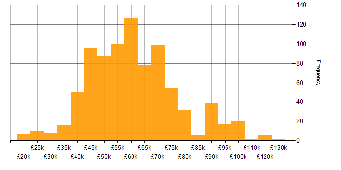Salary histogram for Agile in Manchester