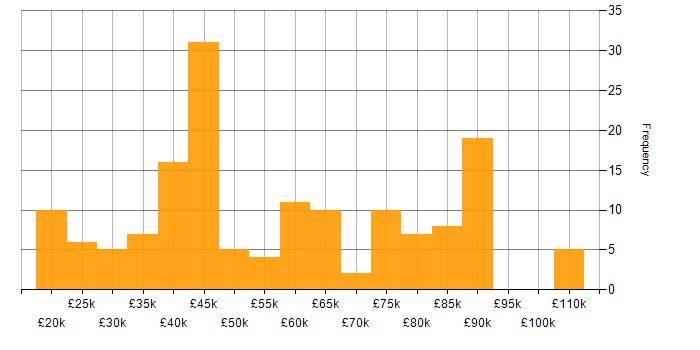 Salary histogram for Agile in Merseyside