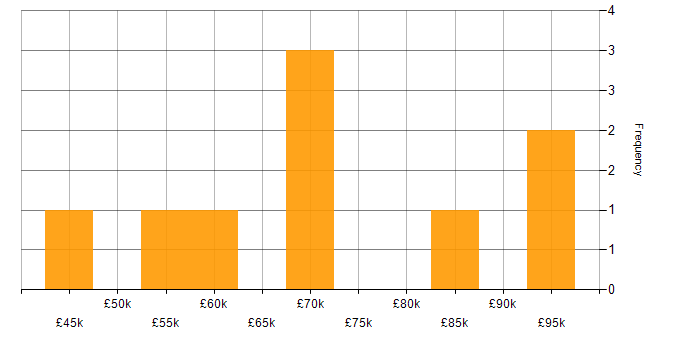 Salary histogram for Agile in Merton