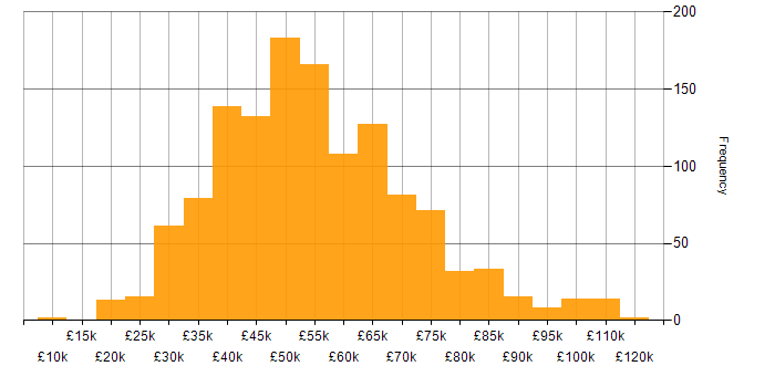 Salary histogram for Agile in the Midlands